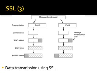 Data transmission using SSL. 