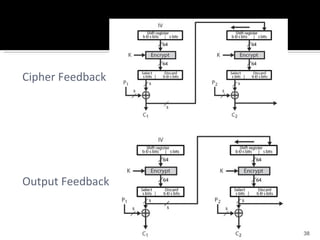 Cipher Feedback Output Feedback 