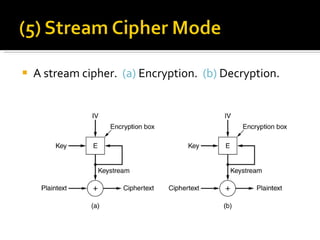 A stream cipher.  (a)  Encryption.  (b)  Decryption. 