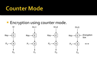 Encryption using counter mode. 