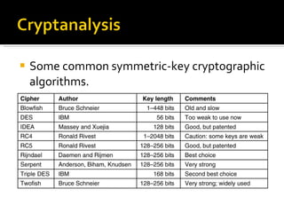 Some common symmetric-key cryptographic algorithms. 