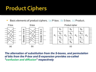 Basic elements of product ciphers.  (a)  P-box.  (b)  S-box.  (c)  Product. The alternation of substitution from the S-boxes, and permutation of bits from the P-box and E-expansion provides so-called " confusion and diffusion " respectively 