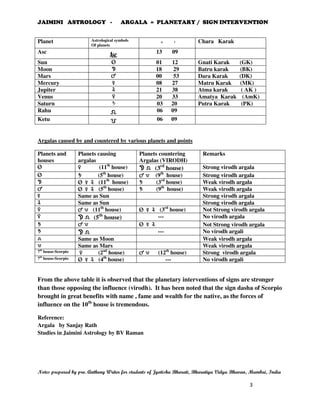 JAIMINI ASTROLOGY - ARGALA = PLANETARY / SIGN INTERVENTION 
Notes prepared by pro. Anthony Writer for students of Jyotisha Bharati, Bharatiya Vidya Bhavan, Mumbai, India 
3 
Planet Astrological symbols 
Of planets ° ^^^^ ```` 
Chara Karak 
Asc a 
13 09 
Sun Q 01 12 Gnati Karak (GK) 
Moon r 18 29 Batru karak (BK) 
Mars u 00 53 Dara Karak (DK) 
Mercury s 08 27 Matru Karak (MK) 
Jupiter v 21 38 Atma karak ( AK ) 
Venus t 20 33 Amatya Karak (AmK) 
Saturn w 03 20 Putra Karak (PK) 
Rahu < 06 09 
Ketu > 06 09 
Argalas caused by and countered by various planets and points 
Planets and 
houses 
Planets causing 
argalas 
Planets countering 
Argalas (VIRODH) 
Remarks 
Q T (11th house) RRRR <<<< (3rd house) Strong virodh argala 
Q W (5th house) U > (9th house) Strong virodh argala 
r Q ssss v (11th house) W (3rd house) Weak virodh argala 
u Q ssss v (5th house) W (9th house) Weak virodh argala 
s Same as Sun Strong virodh argala 
v Same as Sun Strong virodh argala 
t U > (11th house) Q ssss v (3rd house) Not Strong virodh argala 
t RRRR <<<< (5th house) --- No virodh argala 
w U > Q ssss v Not Strong virodh argala 
w RRRR <<<< --- No virodh argali 
< Same as Moon Weak virodh argala 
> Same as Mars Weak virodh argala 
7th house-Scorpio T (2nd house) U > (12th house) Strong virodh argala 
7th house-Scorpio Q ssss v (4th house) --- No virodh argali 
From the above table it is observed that the planetary interventions of signs are stronger 
than those opposing the influence (virodh). It has been noted that the sign dasha of Scorpio 
brought in great benefits with name , fame and wealth for the native, as the forces of 
influence on the 10th house is tremendous. 
Reference: 
Argala by Sanjay Rath 
Studies in Jaimini Astrology by BV Raman 
