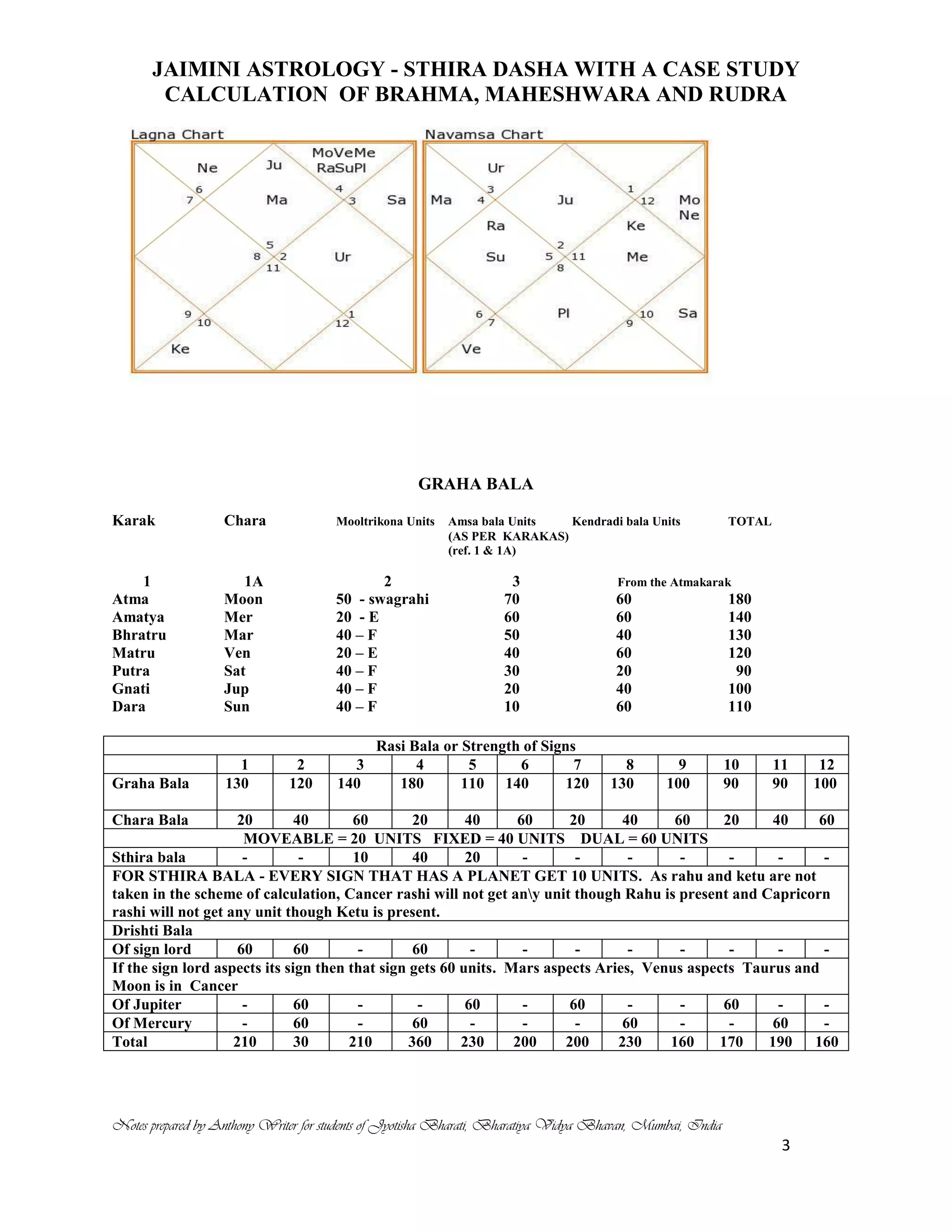 JAIMINI ASTROLOGY - STHIRA DASHA WITH A CASE STUDY
CALCULATION OF BRAHMA, MAHESHWARA AND RUDRA
Notes prepared by Anthony Writer for students of Jyotisha Bharati, Bharatiya Vidya Bhavan, Mumbai, India
3
GRAHA BALA
Karak Chara Mooltrikona Units Amsa bala Units Kendradi bala Units TOTAL
(AS PER KARAKAS)
(ref. 1 & 1A)
1 1A 2 3 From the Atmakarak
Atma Moon 50 - swagrahi 70 60 180
Amatya Mer 20 - E 60 60 140
Bhratru Mar 40 – F 50 40 130
Matru Ven 20 – E 40 60 120
Putra Sat 40 – F 30 20 90
Gnati Jup 40 – F 20 40 100
Dara Sun 40 – F 10 60 110
Rasi Bala or Strength of Signs
1 2 3 4 5 6 7 8 9 10 11 12
Graha Bala 130 120 140 180 110 140 120 130 100 90 90 100
Chara Bala 20 40 60 20 40 60 20 40 60 20 40 60
MOVEABLE = 20 UNITS FIXED = 40 UNITS DUAL = 60 UNITS
Sthira bala - - 10 40 20 - - - - - - -
FOR STHIRA BALA - EVERY SIGN THAT HAS A PLANET GET 10 UNITS. As rahu and ketu are not
taken in the scheme of calculation, Cancer rashi will not get any unit though Rahu is present and Capricorn
rashi will not get any unit though Ketu is present.
Drishti Bala
Of sign lord 60 60 - 60 - - - - - - - -
If the sign lord aspects its sign then that sign gets 60 units. Mars aspects Aries, Venus aspects Taurus and
Moon is in Cancer
Of Jupiter - 60 - - 60 - 60 - - 60 - -
Of Mercury - 60 - 60 - - - 60 - - 60 -
Total 210 30 210 360 230 200 200 230 160 170 190 160
 