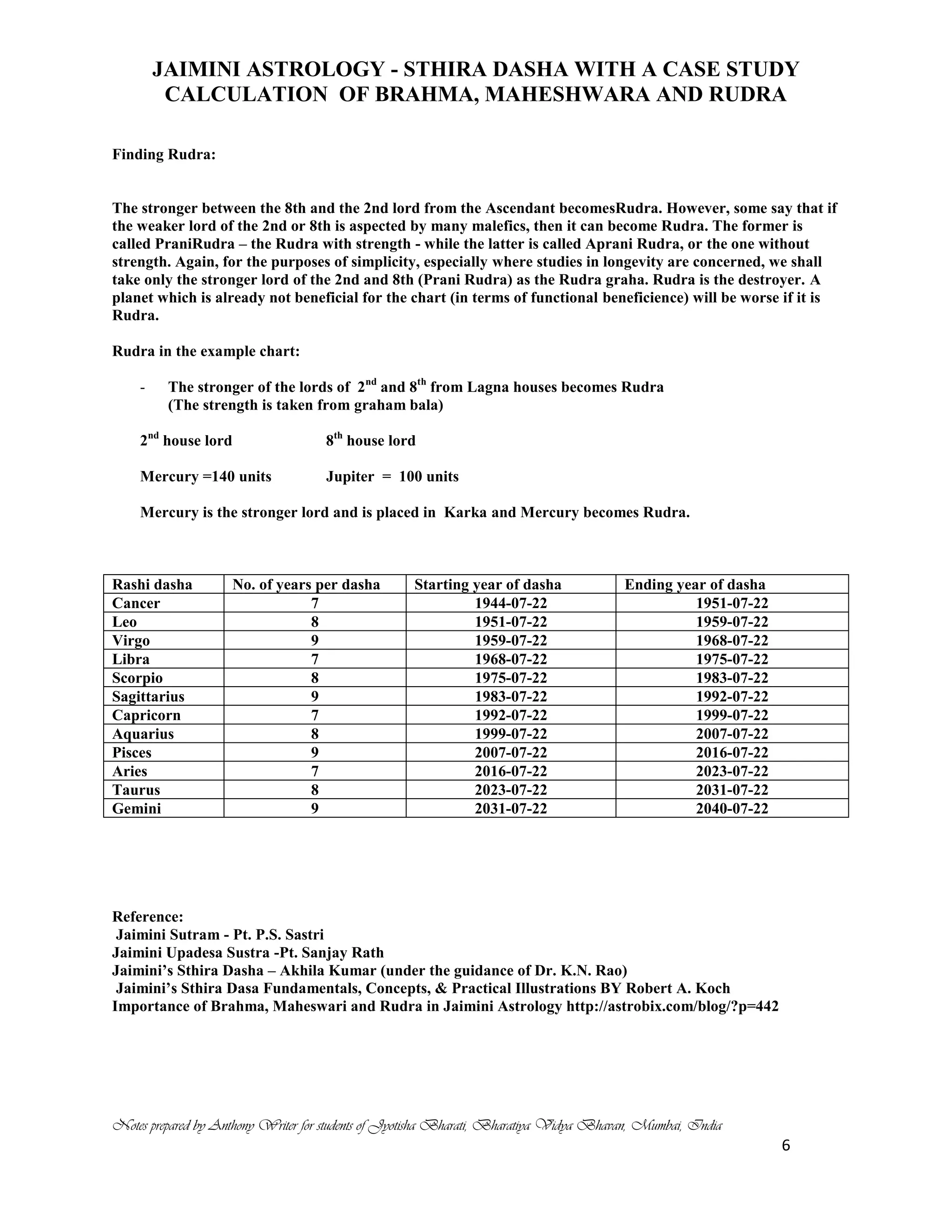 JAIMINI ASTROLOGY - STHIRA DASHA WITH A CASE STUDY
CALCULATION OF BRAHMA, MAHESHWARA AND RUDRA
Notes prepared by Anthony Writer for students of Jyotisha Bharati, Bharatiya Vidya Bhavan, Mumbai, India
6
Finding Rudra:
The stronger between the 8th and the 2nd lord from the Ascendant becomesRudra. However, some say that if
the weaker lord of the 2nd or 8th is aspected by many malefics, then it can become Rudra. The former is
called PraniRudra – the Rudra with strength - while the latter is called Aprani Rudra, or the one without
strength. Again, for the purposes of simplicity, especially where studies in longevity are concerned, we shall
take only the stronger lord of the 2nd and 8th (Prani Rudra) as the Rudra graha. Rudra is the destroyer. A
planet which is already not beneficial for the chart (in terms of functional beneficience) will be worse if it is
Rudra.
Rudra in the example chart:
- The stronger of the lords of 2nd
and 8th
from Lagna houses becomes Rudra
(The strength is taken from graham bala)
2nd
house lord 8th
house lord
Mercury =140 units Jupiter = 100 units
Mercury is the stronger lord and is placed in Karka and Mercury becomes Rudra.
Rashi dasha No. of years per dasha Starting year of dasha Ending year of dasha
Cancer 7 1944-07-22 1951-07-22
Leo 8 1951-07-22 1959-07-22
Virgo 9 1959-07-22 1968-07-22
Libra 7 1968-07-22 1975-07-22
Scorpio 8 1975-07-22 1983-07-22
Sagittarius 9 1983-07-22 1992-07-22
Capricorn 7 1992-07-22 1999-07-22
Aquarius 8 1999-07-22 2007-07-22
Pisces 9 2007-07-22 2016-07-22
Aries 7 2016-07-22 2023-07-22
Taurus 8 2023-07-22 2031-07-22
Gemini 9 2031-07-22 2040-07-22
Reference:
Jaimini Sutram - Pt. P.S. Sastri
Jaimini Upadesa Sustra -Pt. Sanjay Rath
Jaimini’s Sthira Dasha – Akhila Kumar (under the guidance of Dr. K.N. Rao)
Jaimini’s Sthira Dasa Fundamentals, Concepts, & Practical Illustrations BY Robert A. Koch
Importance of Brahma, Maheswari and Rudra in Jaimini Astrology http://astrobix.com/blog/?p=442
 