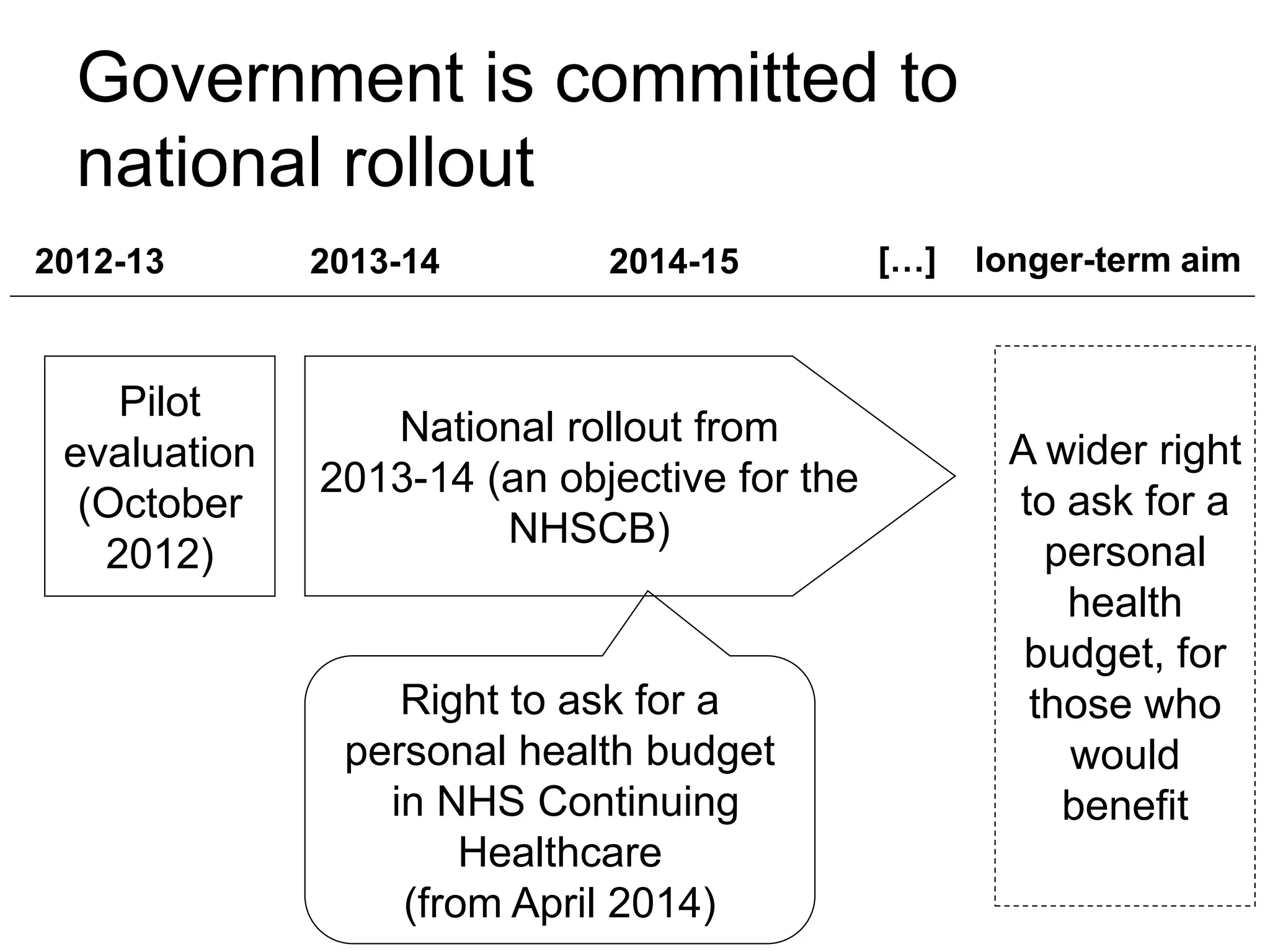 Government is committed to
  national rollout
2012-13       2013-14        2014-15          […]   longer-term aim



    Pilot
                 National rollout from
 evaluation                                          A wider right
              2013-14 (an objective for the
  (October                                           to ask for a
                       NHSCB)
   2012)                                               personal
                                                        health
                                                      budget, for
                  Right to ask for a                  those who
               personal health budget                   would
                 in NHS Continuing                      benefit
                      Healthcare
                  (from April 2014)
 