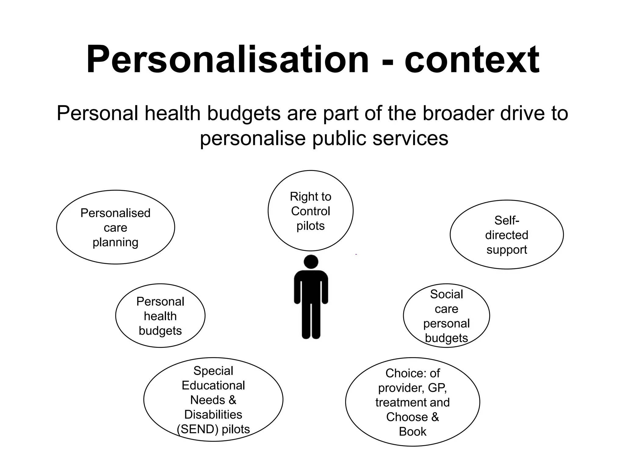 Personalisation - context
Personal health budgets are part of the broader drive to
               personalise public services

                                 Right to
  Personalised                   Control
                                  pilots                         Self-
      care
                                                               directed
    planning
                                                               support


                                                     Social
           Personal
                                                      care
            health
                                                    personal
           budgets
                                                    budgets

                    Special                   Choice: of
                  Educational                provider, GP,
                   Needs &                  treatment and
                  Disabilities                Choose &
                 (SEND) pilots                   Book
 