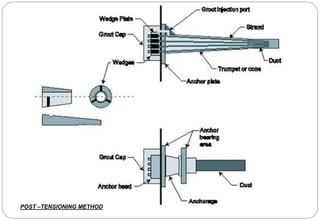 POST –TENSIONING METHOD
 