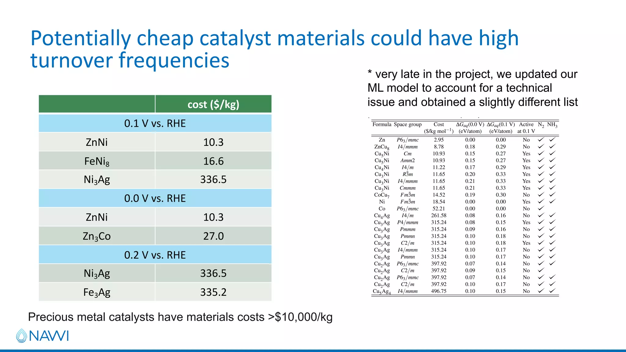 Potentially cheap catalyst materials could have high
turnover frequencies
cost ($/kg)
0.1 V vs. RHE
ZnNi 10.3
FeNi8 16.6
Ni3Ag 336.5
0.0 V vs. RHE
ZnNi 10.3
Zn3Co 27.0
0.2 V vs. RHE
Ni3Ag 336.5
Fe3Ag 335.2
Precious metal catalysts have materials costs >$10,000/kg
* very late in the project, we updated our
ML model to account for a technical
issue and obtained a slightly different list
 