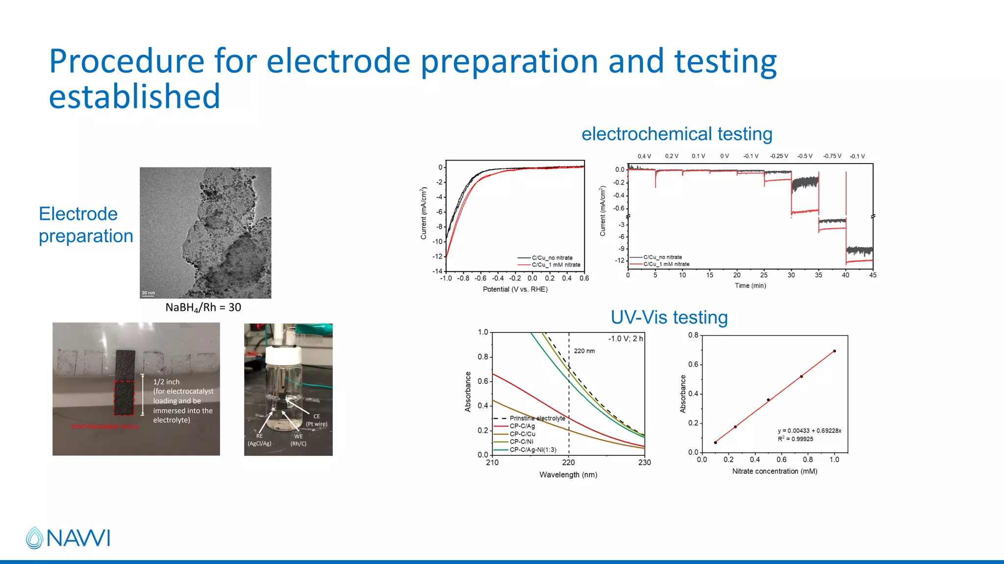 Procedure for electrode preparation and testing
established
1/2 inch
(for electrocatalyst
loading and be
immersed into the
electrolyte)
electrocatalyst slurry
RE
(AgCl/Ag)
CE
(Pt wire)
WE
(Rh/C)
NaBH4/Rh = 30
electrochemical testing
UV-Vis testing
Electrode
preparation
 