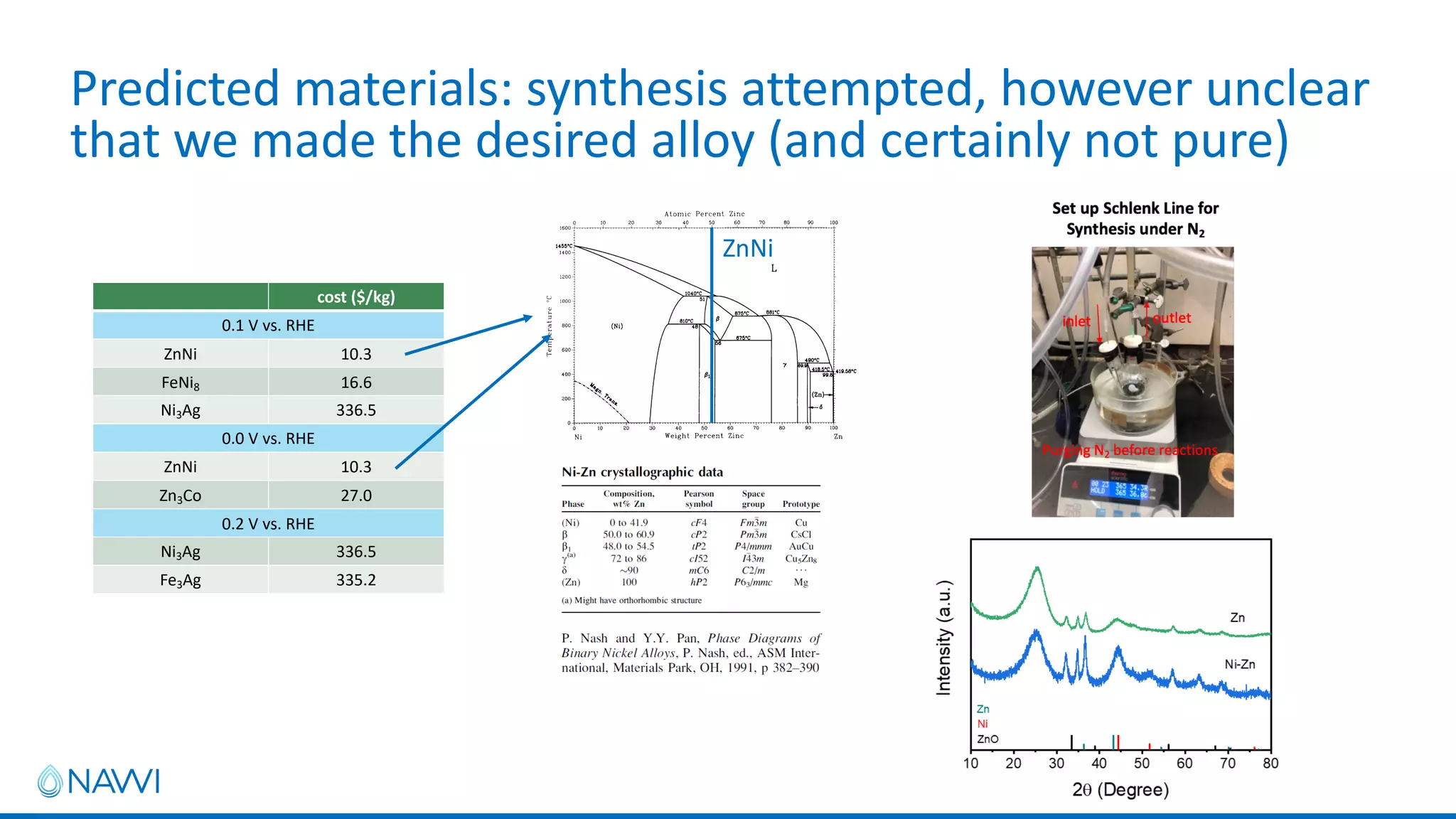 Predicted materials: synthesis attempted, however unclear
that we made the desired alloy (and certainly not pure)
ZnNi
cost ($/kg)
0.1 V vs. RHE
ZnNi 10.3
FeNi8 16.6
Ni3Ag 336.5
0.0 V vs. RHE
ZnNi 10.3
Zn3Co 27.0
0.2 V vs. RHE
Ni3Ag 336.5
Fe3Ag 335.2
 