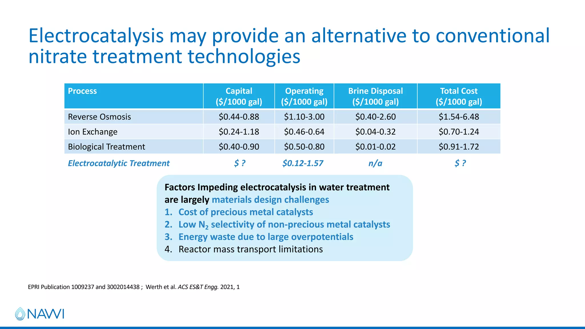 Electrocatalysis may provide an alternative to conventional
nitrate treatment technologies
EPRI Publication 1009237 and 3002014438 ; Werth et al. ACS ES&T Engg. 2021, 1
Process Capital
($/1000 gal)
Operating
($/1000 gal)
Brine Disposal
($/1000 gal)
Total Cost
($/1000 gal)
Reverse Osmosis $0.44-0.88 $1.10-3.00 $0.40-2.60 $1.54-6.48
Ion Exchange $0.24-1.18 $0.46-0.64 $0.04-0.32 $0.70-1.24
Biological Treatment $0.40-0.90 $0.50-0.80 $0.01-0.02 $0.91-1.72
Electrocatalytic Treatment $0.12-1.57 n/a
$ ? $ ?
Factors Impeding electrocatalysis in water treatment
are largely materials design challenges
1. Cost of precious metal catalysts
2. Low N2 selectivity of non-precious metal catalysts
3. Energy waste due to large overpotentials
4. Reactor mass transport limitations
 