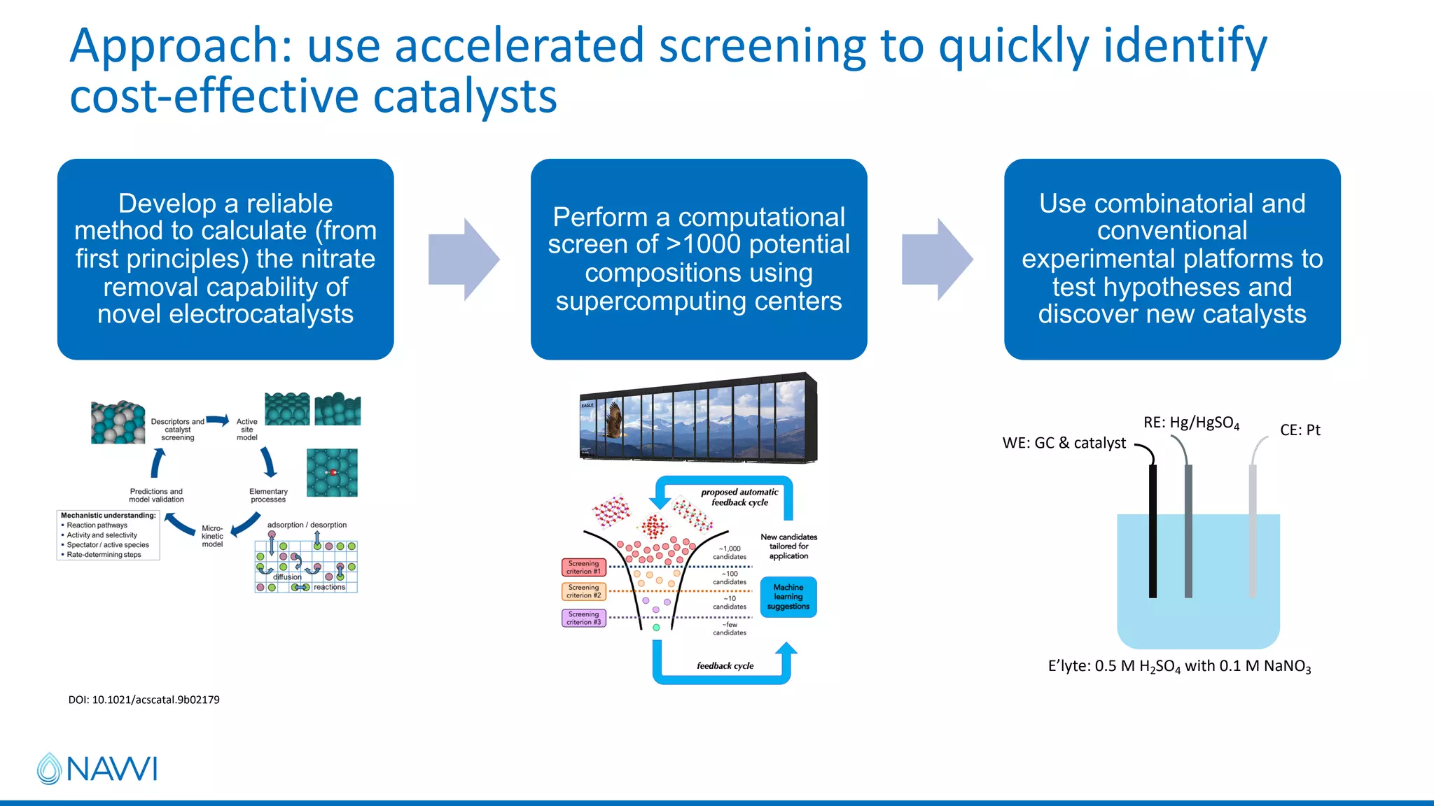 Develop a reliable
method to calculate (from
first principles) the nitrate
removal capability of
novel electrocatalysts
Perform a computational
screen of >1000 potential
compositions using
supercomputing centers
Use combinatorial and
conventional
experimental platforms to
test hypotheses and
discover new catalysts
Approach: use accelerated screening to quickly identify
cost-effective catalysts
CE: Pt
RE: Hg/HgSO4
WE: GC & catalyst
E’lyte: 0.5 M H2SO4 with 0.1 M NaNO3
DOI: 10.1021/acscatal.9b02179
 