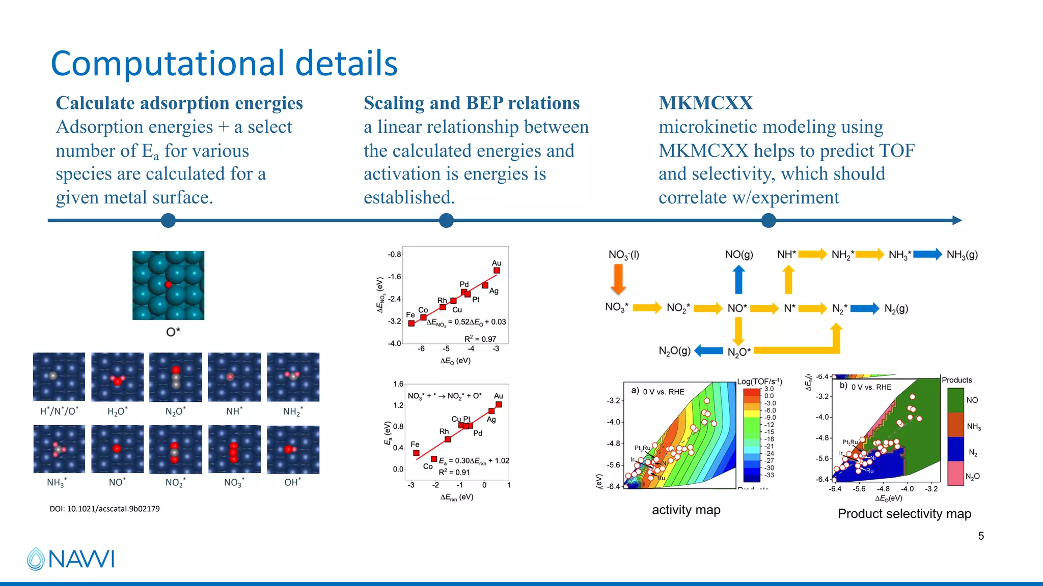 Computational details
DOI: 10.1021/acscatal.9b02179
5
Calculate adsorption energies
Adsorption energies + a select
number of Ea for various
species are calculated for a
given metal surface.
Scaling and BEP relations
a linear relationship between
the calculated energies and
activation is energies is
established.
MKMCXX
microkinetic modeling using
MKMCXX helps to predict TOF
and selectivity, which should
correlate w/experiment
OH*
H2O*
H*/N*/O* N2O* NH* NH2
*
NH3
* NO* NO2
* NO3
*
activity map Product selectivity map
 