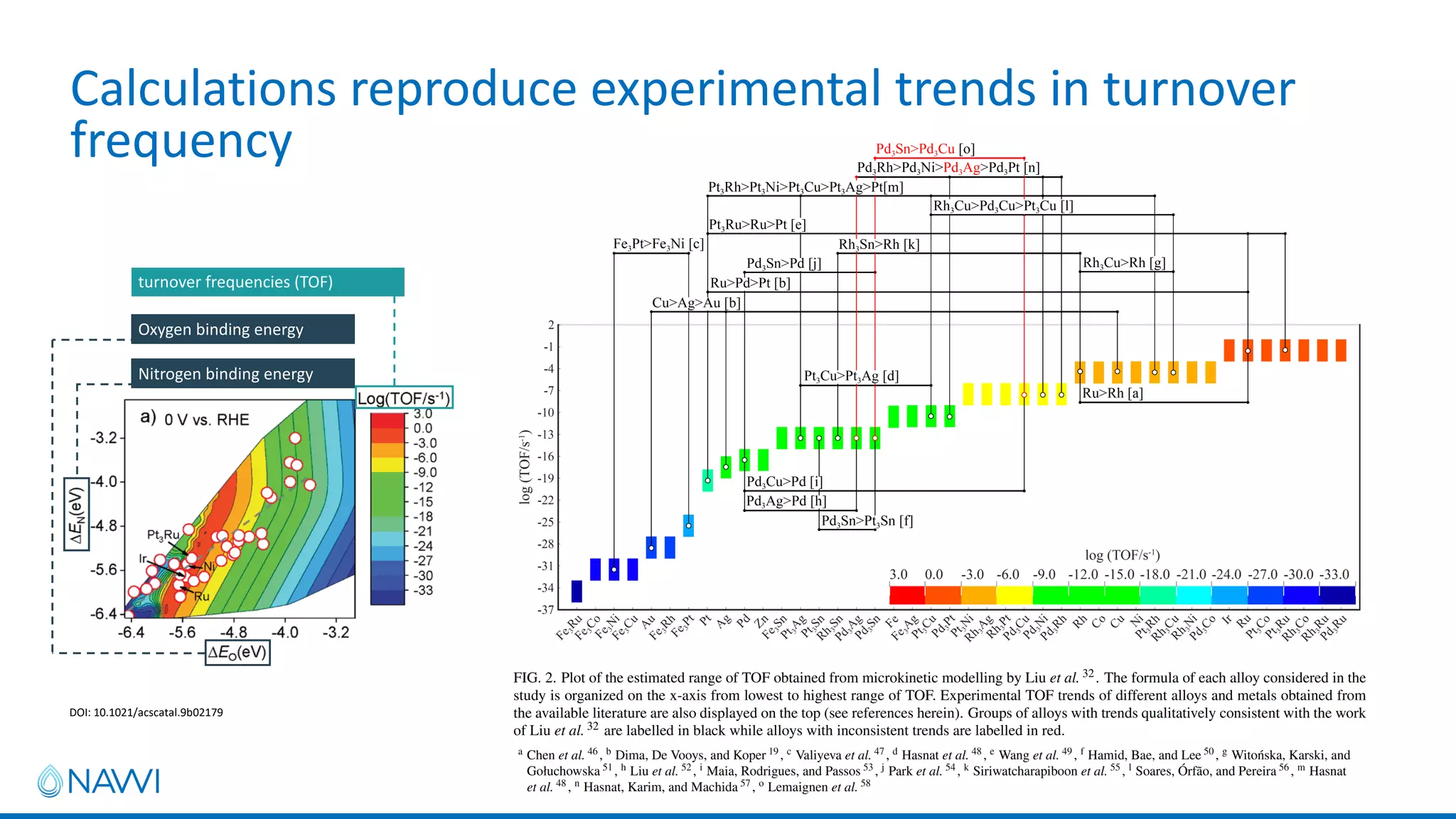 Calculations reproduce experimental trends in turnover
frequency
DOI: 10.1021/acscatal.9b02179
Oxygen binding energy
Nitrogen binding energy
turnover frequencies (TOF)
 