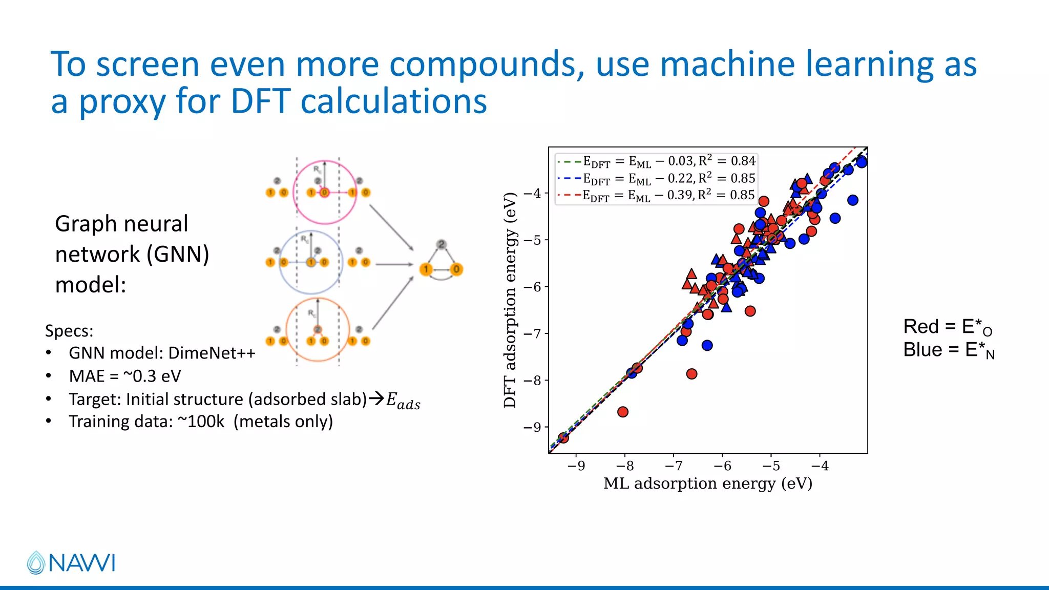 To screen even more compounds, use machine learning as
a proxy for DFT calculations
Graph neural
network (GNN)
model:
Specs:
• GNN model: DimeNet++
• MAE = ~0.3 eV
• Target: Initial structure (adsorbed slab)à!"#$
• Training data: ~100k (metals only)
Red = E*O
Blue = E*N
 