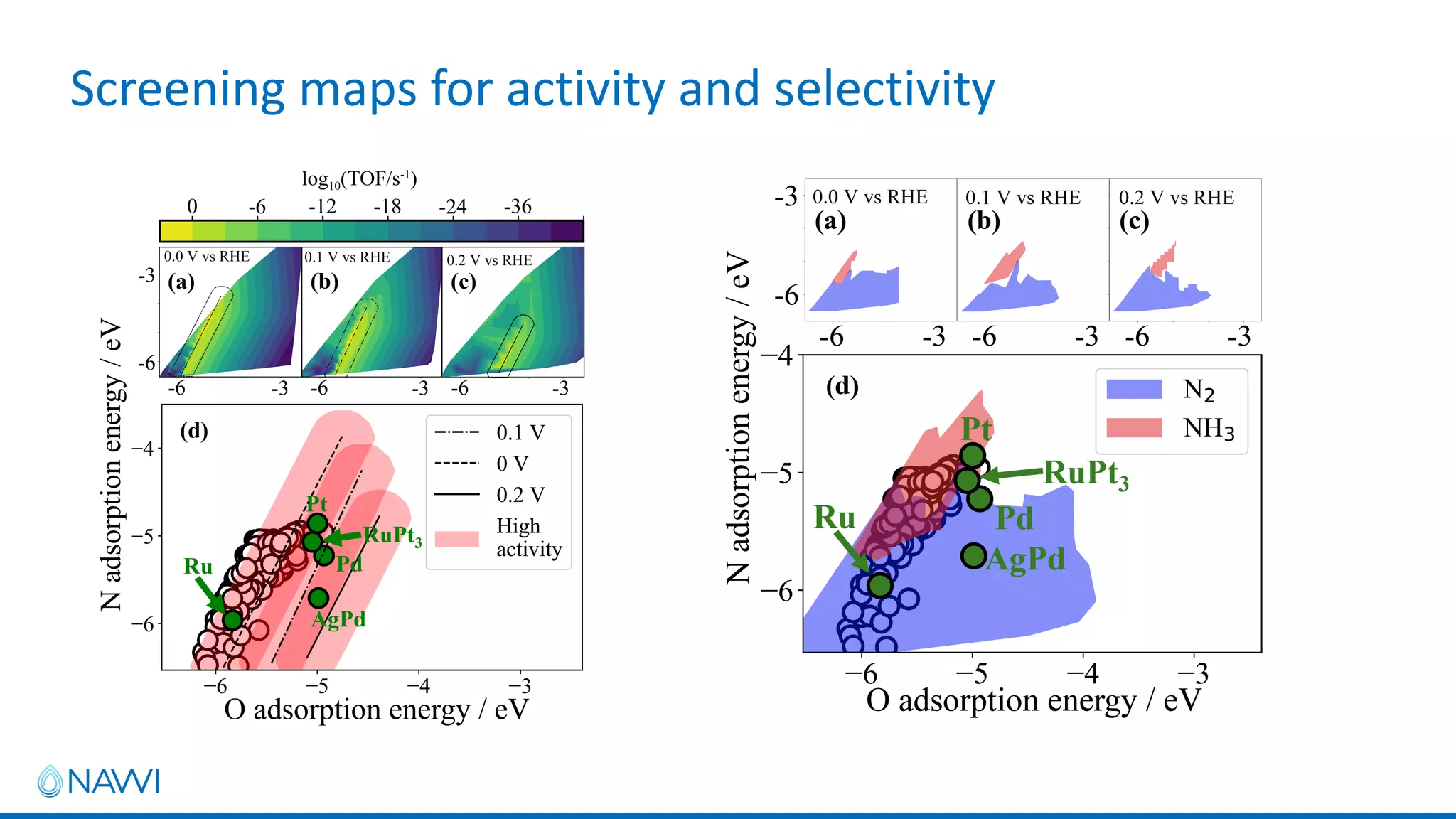 Screening maps for activity and selectivity
 