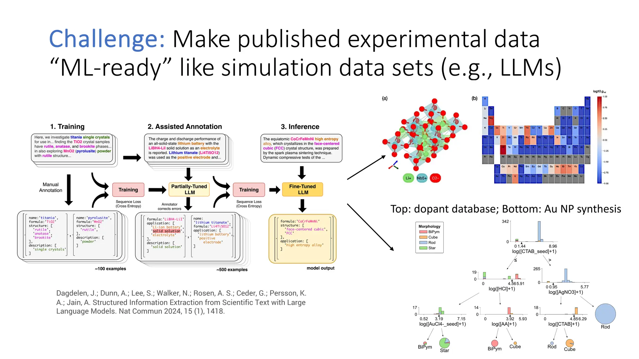 Challenge: Make published experimental data
“ML-ready” like simulation data sets (e.g., LLMs)
Dagdelen, J.; Dunn, A.; Lee, S.; Walker, N.; Rosen, A. S.; Ceder, G.; Persson, K.
A.; Jain, A. Structured Information Extraction from Scientific Text with Large
Language Models. Nat Commun 2024, 15 (1), 1418.
Top: dopant database; Bottom: Au NP synthesis
 