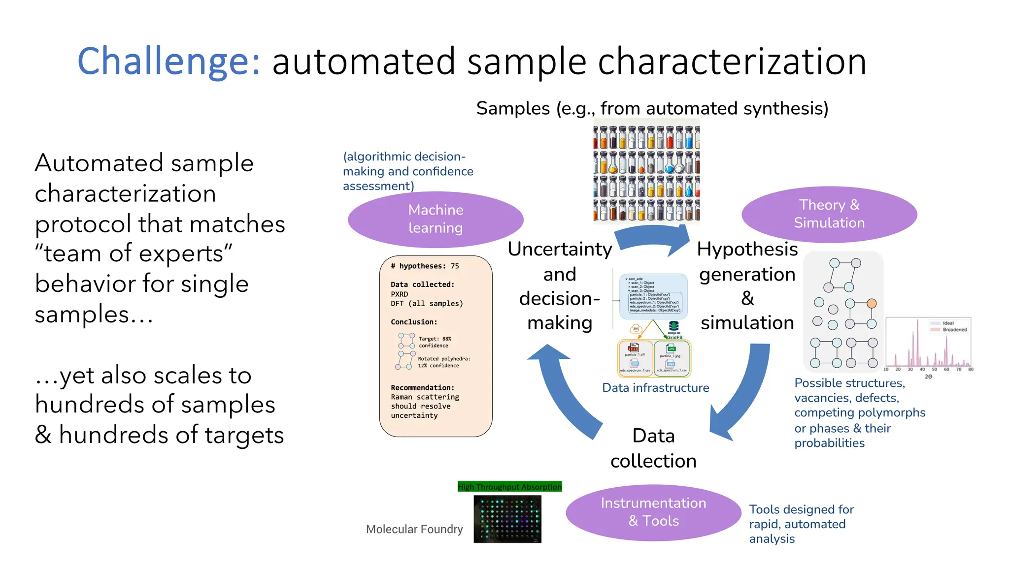 Challenge: automated sample characterization
Hypothesis
generation
&
simulation
Data
collection
Uncertainty
and
decision-
making
Theory &
Simulation
Instrumentation
& Tools
Machine
learning
Possible structures,
vacancies, defects,
competing polymorphs
or phases & their
probabilities
(algorithmic decision-
making and confidence
assessment)
Samples (e.g., from automated synthesis)
Molecular Foundry
Tools designed for
rapid, automated
analysis
Automated sample
characterization
protocol that matches
“team of experts”
behavior for single
samples…
…yet also scales to
hundreds of samples
& hundreds of targets
Data infrastructure
 