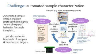Challenge: automated sample characterization
Hypothesis
generation
&
simulation
Data
collection
Uncertainty
and
decision-
making
Theory &
Simulation
Instrumentation
& Tools
Machine
learning
Possible structures,
vacancies, defects,
competing polymorphs
or phases & their
probabilities
(algorithmic decision-
making and confidence
assessment)
Samples (e.g., from automated synthesis)
Molecular Foundry
Tools designed for
rapid, automated
analysis
Automated sample
characterization
protocol that matches
“team of experts”
behavior for single
samples…
…yet also scales to
hundreds of samples
& hundreds of targets
Data infrastructure
 