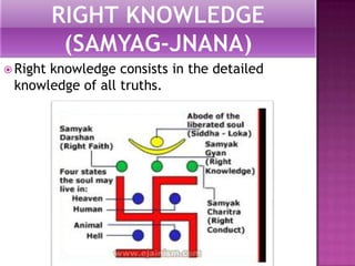 RIGHT KNOWLEDGE (SAMYAG-JNANA)Right knowledge consists in the detailed knowledge of all truths.