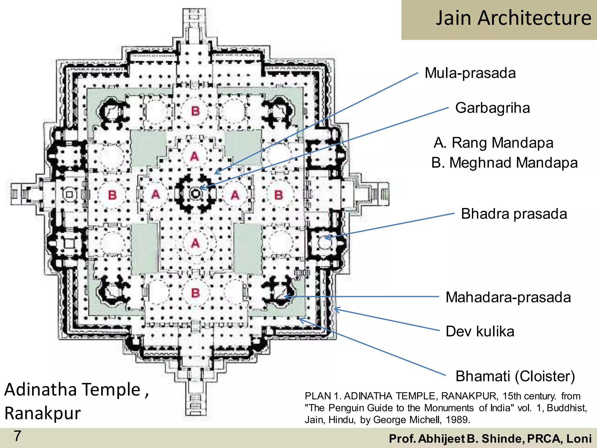 Jain Architecture
PLAN 1. ADINATHA TEMPLE, RANAKPUR, 15th century. from
"The Penguin Guide to the Monuments of India" vol. 1, Buddhist,
Jain, Hindu, by George Michell, 1989.
Mula-prasada
Garbagriha
A. Rang Mandapa
B. Meghnad Mandapa
Mahadara-prasada
Bhadra prasada
Dev kulika
Bhamati (Cloister)
Prof.AbhijeetB. Shinde,PRCA, Loni7
Adinatha Temple ,
Ranakpur
 