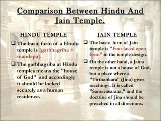 Comparison Between Hindu And
          Jain Temple.
   HINDU TEMPLE                     JAIN TEMPLE
 The basic form of a Hindu  The basic form of Jain
  temple is [garbhagriha +    temple is "Four faced open
  mandapa].                   form" in the temple design.
 The garbhagriha at Hindu  On the other hand, a Jaina
                              temple is not a house of God,
  temples means the "house    but a place where a
  of God"  and accordingly    "Tirthankara" (Jina) gives
  it should be locked         teachings. It is called
  securely as a human         "Samavasarana," and the
  residence.                  doctrine of Jina should be
                              preached in all directions. 
 