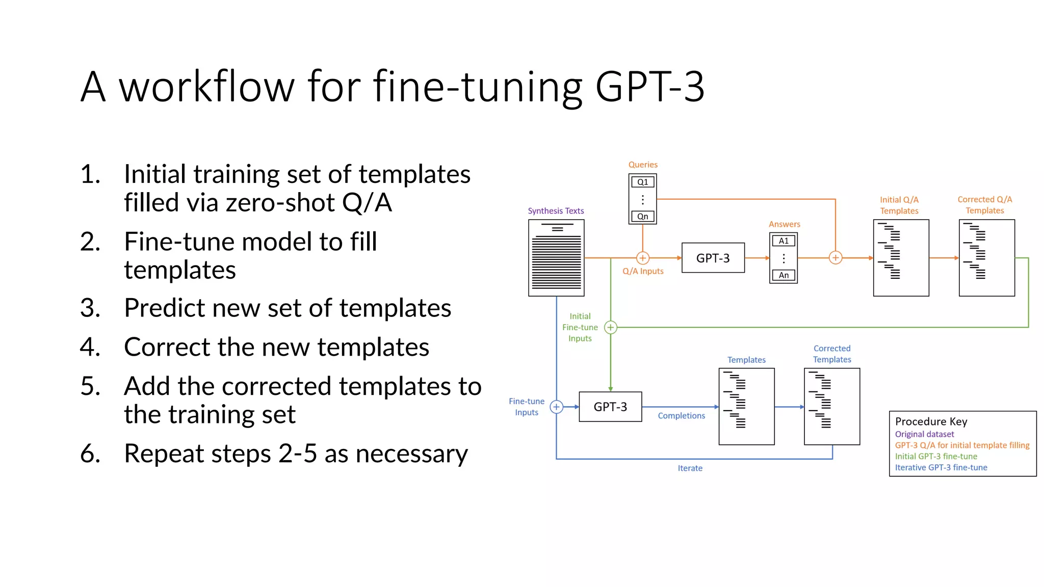 A workflow for fine-tuning GPT-3
1. Initial training set of templates
filled via zero-shot Q/A
2. Fine-tune model to fill
templates
3. Predict new set of templates
4. Correct the new templates
5. Add the corrected templates to
the training set
6. Repeat steps 2-5 as necessary
 
