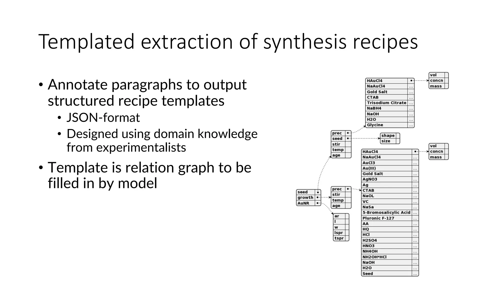 Templated extraction of synthesis recipes
• Annotate paragraphs to output
structured recipe templates
• JSON-format
• Designed using domain knowledge
from experimentalists
• Template is relation graph to be
filled in by model
 