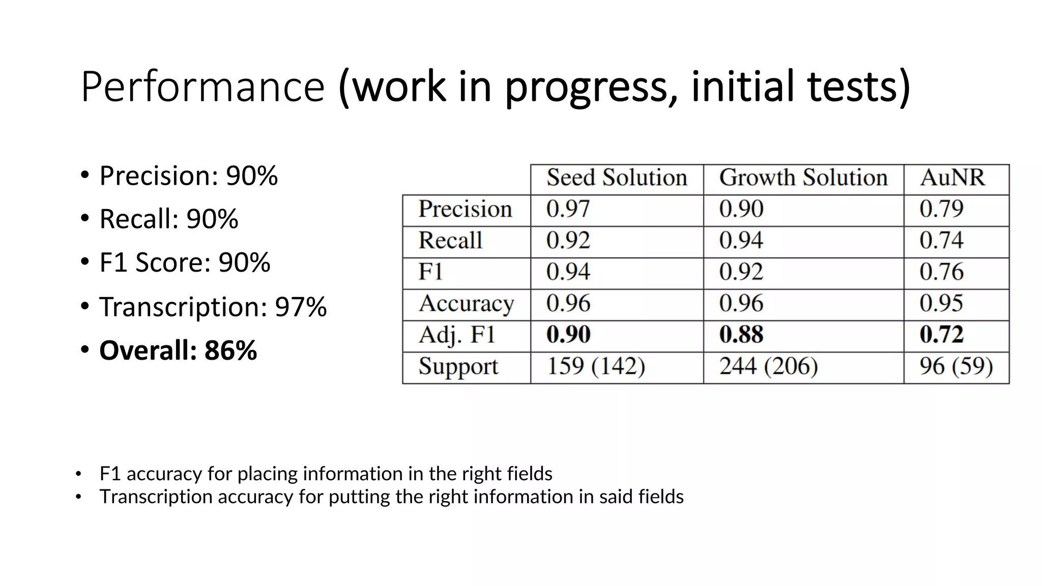 Performance (work in progress, initial tests)
• Precision: 90%
• Recall: 90%
• F1 Score: 90%
• Transcription: 97%
• Overall: 86%
• F1 accuracy for placing information in the right fields
• Transcription accuracy for putting the right information in said fields
 