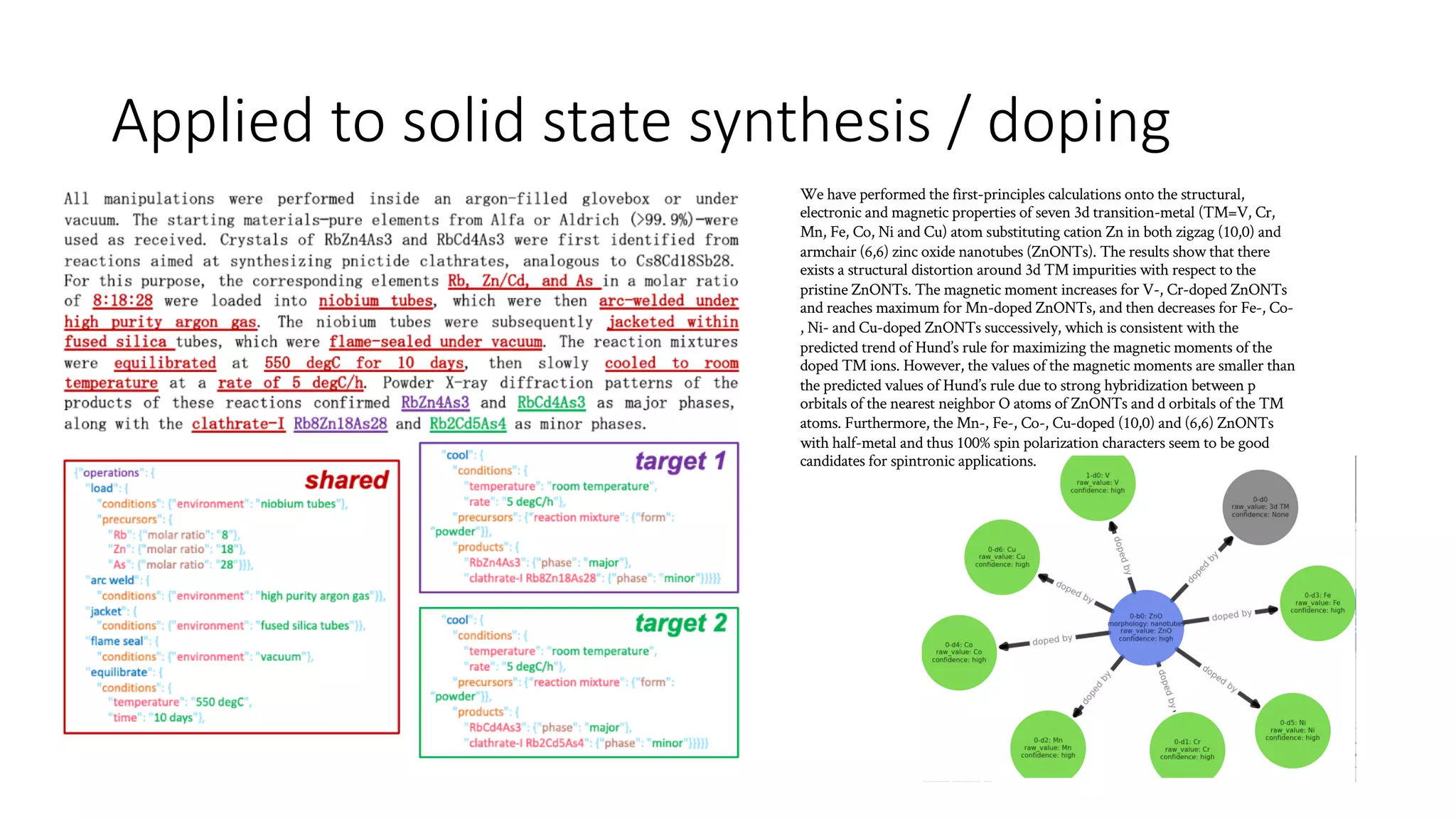 Applied to solid state synthesis / doping
We have performed the first-principles calculations onto the structural,
electronic and magnetic properties of seven 3d transition-metal (TM=V, Cr,
Mn, Fe, Co, Ni and Cu) atom substituting cation Zn in both zigzag (10,0) and
armchair (6,6) zinc oxide nanotubes (ZnONTs). The results show that there
exists a structural distortion around 3d TM impurities with respect to the
pristine ZnONTs. The magnetic moment increases for V-, Cr-doped ZnONTs
and reaches maximum for Mn-doped ZnONTs, and then decreases for Fe-, Co-
, Ni- and Cu-doped ZnONTs successively, which is consistent with the
predicted trend of Hund’s rule for maximizing the magnetic moments of the
doped TM ions. However, the values of the magnetic moments are smaller than
the predicted values of Hund’s rule due to strong hybridization between p
orbitals of the nearest neighbor O atoms of ZnONTs and d orbitals of the TM
atoms. Furthermore, the Mn-, Fe-, Co-, Cu-doped (10,0) and (6,6) ZnONTs
with half-metal and thus 100% spin polarization characters seem to be good
candidates for spintronic applications.
 