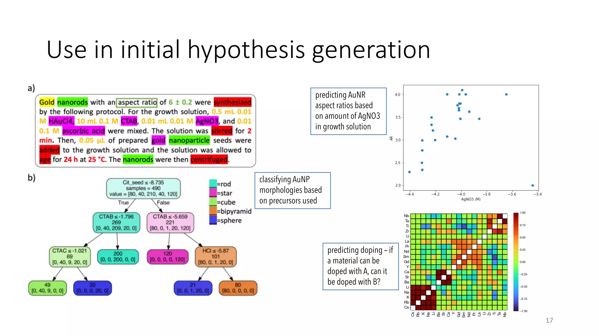 Use in initial hypothesis generation
17
classifying AuNP
morphologies based
on precursors used
predicting AuNR
aspect ratios based
on amount of AgNO3
in growth solution
predicting doping – if
a material can be
doped with A, can it
be doped with B?
 