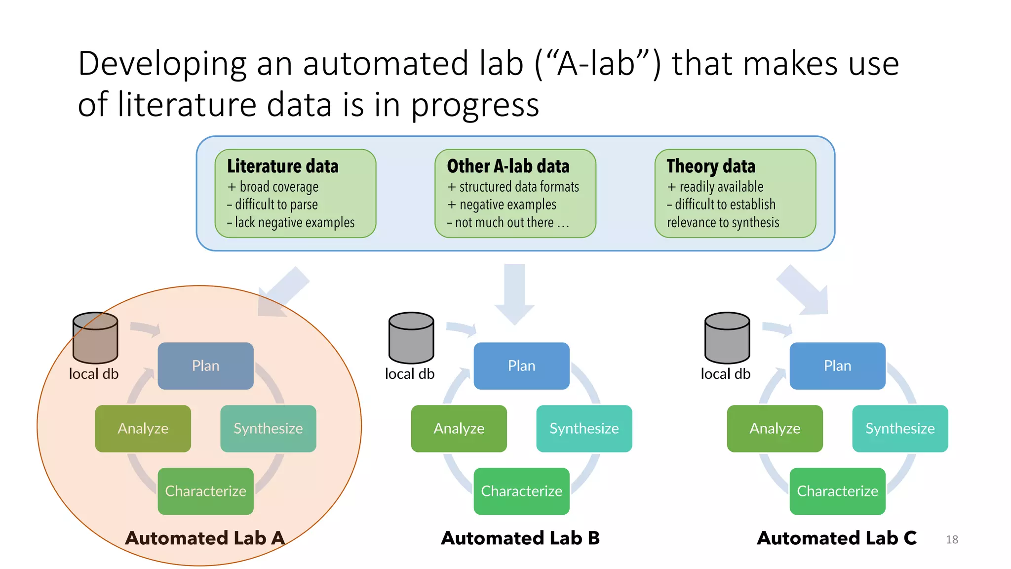 Developing an automated lab (“A-lab”) that makes use
of literature data is in progress
18
Plan
Synthesize
Characterize
Analyze
local db
Automated Lab A
Plan
Synthesize
Characterize
Analyze
local db
Automated Lab B
Plan
Synthesize
Characterize
Analyze
local db
Automated Lab C
Literature data
+ broad coverage
– difficult to parse
– lack negative examples
Other A-lab data
+ structured data formats
+ negative examples
– not much out there …
Theory data
+ readily available
– difficult to establish
relevance to synthesis
 