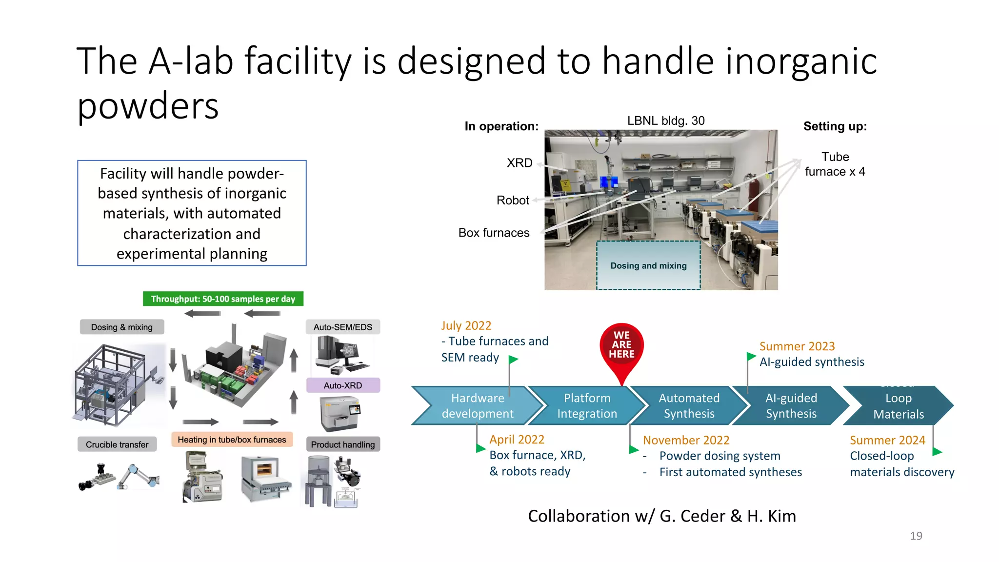 The A-lab facility is designed to handle inorganic
powders
19
In operation:
XRD
Robot
Box furnaces
Setting up:
Tube
furnace x 4
LBNL bldg. 30
Dosing and mixing
Facility will handle powder-
based synthesis of inorganic
materials, with automated
characterization and
experimental planning
Collaboration w/ G. Ceder & H. Kim
July 2022
- Tube furnaces and
SEM ready
Hardware
development
Platform
Integration
Automated
Synthesis
AI-guided
Synthesis
April 2022
Box furnace, XRD,
& robots ready
November 2022
- Powder dosing system
- First automated syntheses
Summer 2023
AI-guided synthesis
Closed-
Loop
Materials
Discovery
Summer 2024
Closed-loop
materials discovery
 