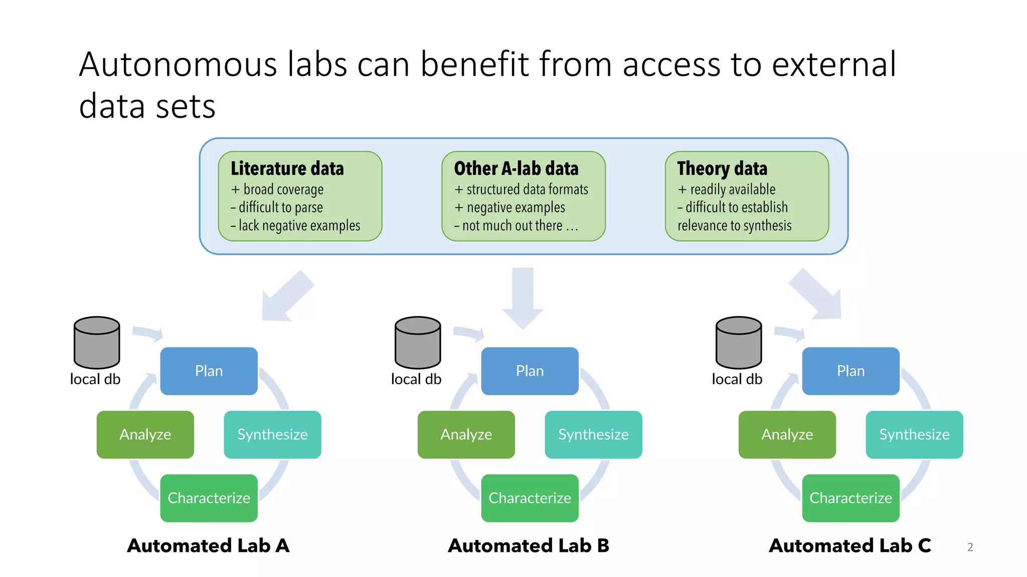 Autonomous labs can benefit from access to external
data sets
2
Plan
Synthesize
Characterize
Analyze
local db
Automated Lab A
Plan
Synthesize
Characterize
Analyze
local db
Automated Lab B
Plan
Synthesize
Characterize
Analyze
local db
Automated Lab C
Literature data
+ broad coverage
– difficult to parse
– lack negative examples
Other A-lab data
+ structured data formats
+ negative examples
– not much out there …
Theory data
+ readily available
– difficult to establish
relevance to synthesis
 
