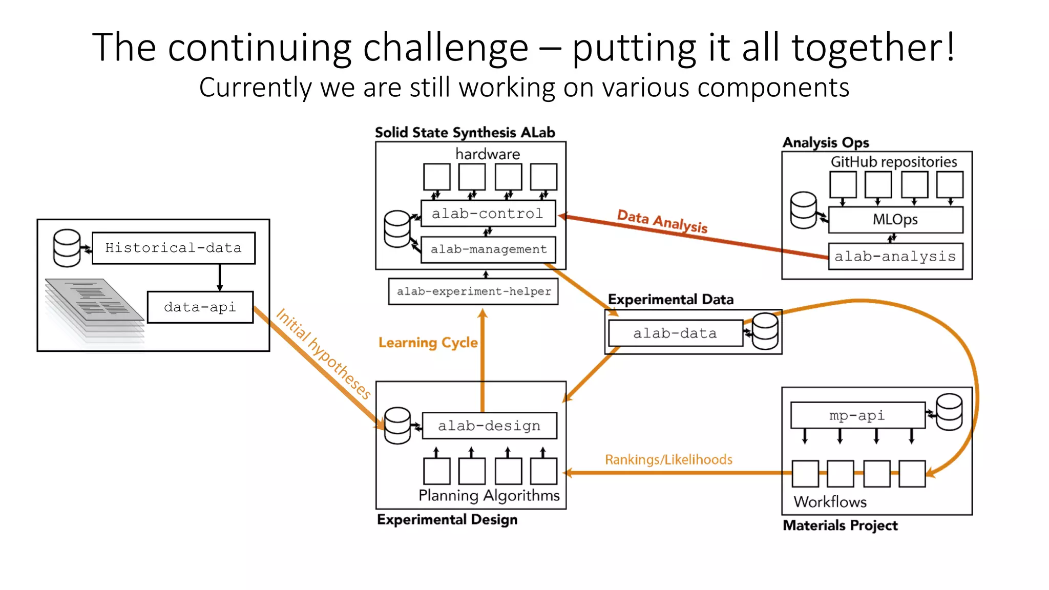 The continuing challenge – putting it all together!
Currently we are still working on various components
Historical-data
Initial hypotheses
data-api
 