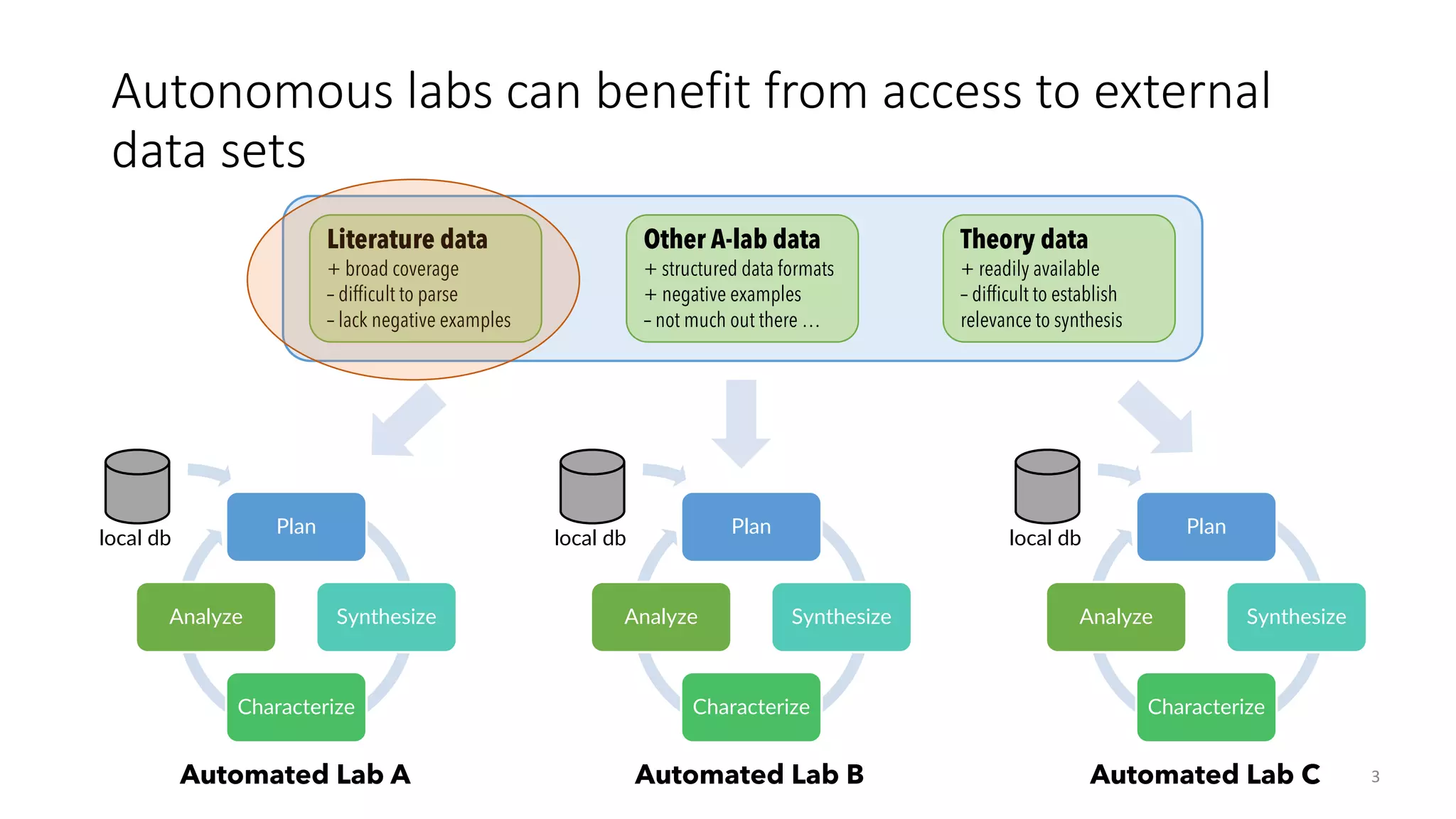 Autonomous labs can benefit from access to external
data sets
3
Plan
Synthesize
Characterize
Analyze
local db
Automated Lab A
Plan
Synthesize
Characterize
Analyze
local db
Automated Lab B
Plan
Synthesize
Characterize
Analyze
local db
Automated Lab C
Literature data
+ broad coverage
– difficult to parse
– lack negative examples
Other A-lab data
+ structured data formats
+ negative examples
– not much out there …
Theory data
+ readily available
– difficult to establish
relevance to synthesis
 