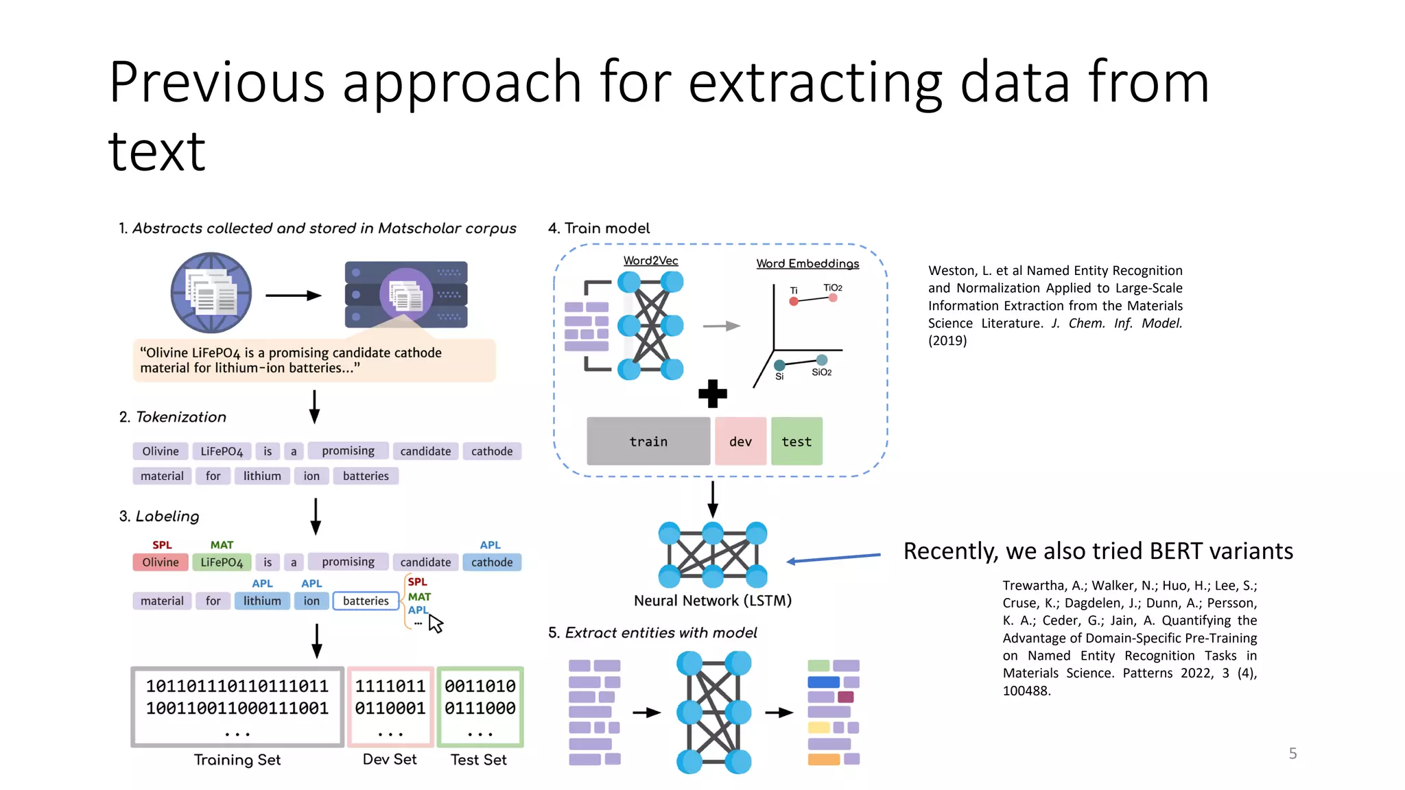 Previous approach for extracting data from
text
5
Weston, L. et al Named Entity Recognition
and Normalization Applied to Large-Scale
Information Extraction from the Materials
Science Literature. J. Chem. Inf. Model.
(2019)
Recently, we also tried BERT variants
Trewartha, A.; Walker, N.; Huo, H.; Lee, S.;
Cruse, K.; Dagdelen, J.; Dunn, A.; Persson,
K. A.; Ceder, G.; Jain, A. Quantifying the
Advantage of Domain-Specific Pre-Training
on Named Entity Recognition Tasks in
Materials Science. Patterns 2022, 3 (4),
100488.
 