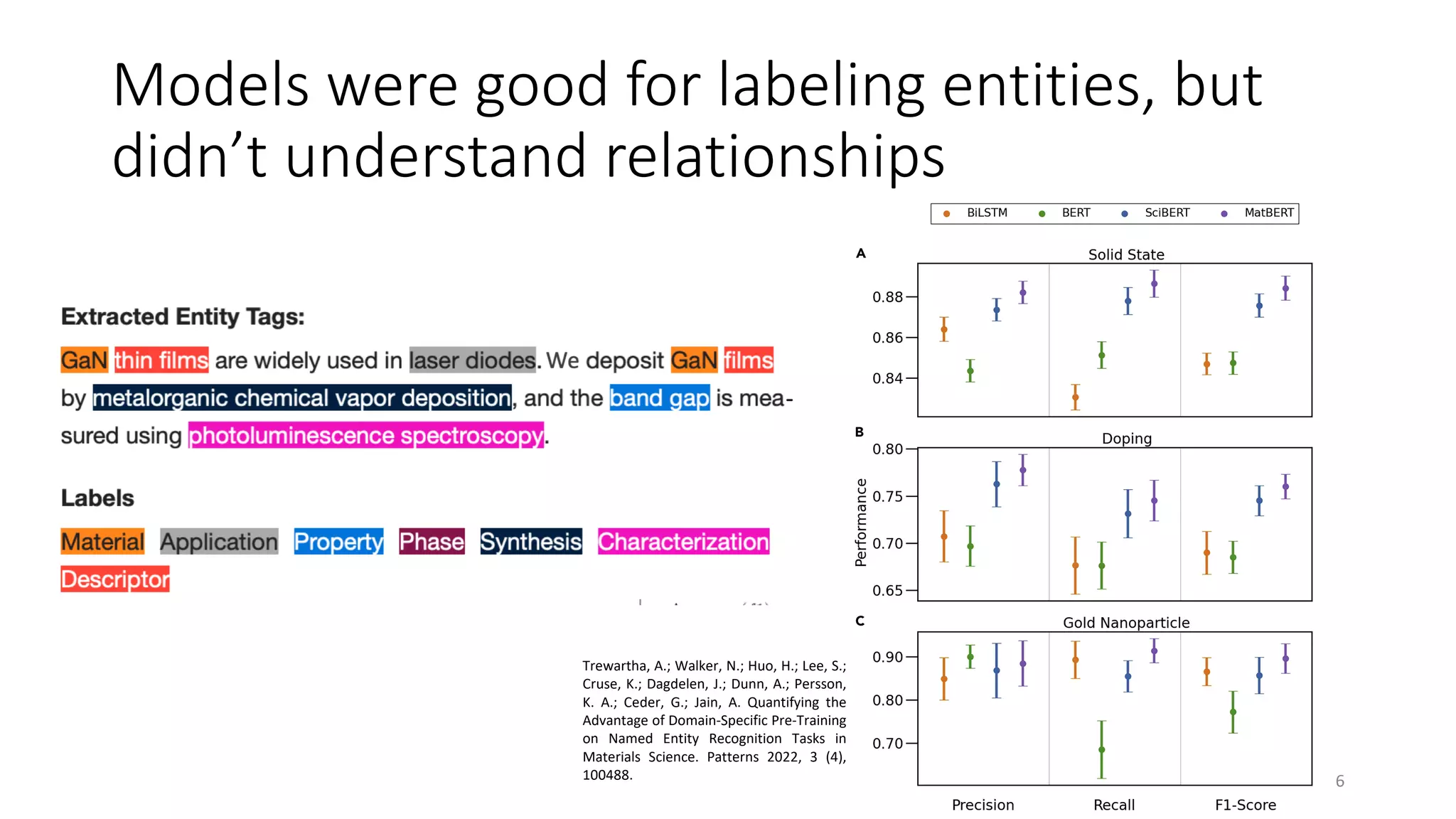 Models were good for labeling entities, but
didn’t understand relationships
6
Named Entity Recognition
• Custom machine learning models to
extract the most valuable materials-related
information.
• Utilizes a long short-term memory (LSTM)
network trained on ~1000 hand-annotated
abstracts.
Trewartha, A.; Walker, N.; Huo, H.; Lee, S.;
Cruse, K.; Dagdelen, J.; Dunn, A.; Persson,
K. A.; Ceder, G.; Jain, A. Quantifying the
Advantage of Domain-Specific Pre-Training
on Named Entity Recognition Tasks in
Materials Science. Patterns 2022, 3 (4),
100488.
 