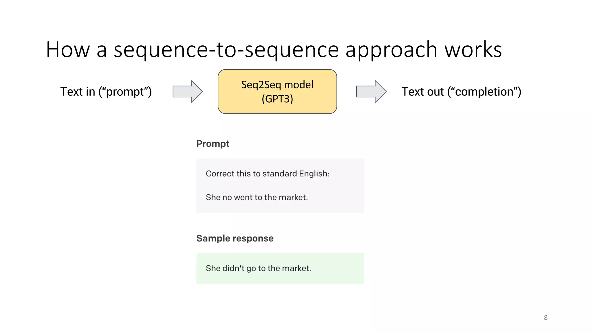 How a sequence-to-sequence approach works
8
Seq2Seq model
(GPT3)
Text in (“prompt”) Text out (“completion”)
 