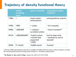 relative
computing
power
types of materials computations predict
materials?
1980s 1 simple metals/
semiconductors
unimaginable by majority
1990s 1000 + oxides ~few examples
2000s 1,000,000 + complex/
correlated systems
~dozen examples**
2010s 1,000,000,000* +hybrid systems
+excited state
properties?
+AIMD
hard to keep track,
~hundreds by end of
decade?
2020s ?1 trillion? 10,000 atoms? ?routine?
* The top 2 DOE supercomputers alone have a budget of 8 billion CPU-hours/year, in theory enough to run basic
DFT characterization (structure/charge/band structure) of ~40 million materials/year!
**G. Hautier, A. Jain, and S. P. Ong, J. Mater. Sci., 2012, 47, 7317–7340. 15	
 
