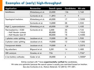 Application Researcher Search space Candidates Hit rate
Scintillators Klintenberg et al. 22,000 136 1/160
Curtarolo et al. 11,893 ? ?
Topological insulators Klintenberg et al. 60,000 17 1/3500
Curtarolo et al. 15,000 28 1/535
High TC superconductors Klintenberg et al. 60,000 139 1/430
Thermoelectrics – ICSD
- Half Heusler systems
- Half Heusler best ZT
Curtarolo et al. 2,500
80,000
80,000
20
75
18
1/125
1/1055
1/4400
1-photon water splitting Jacobsen et al. 19,000 20 1/950
2-photon water splitting Jacobsen et al. 19,000 12 1/1585
Transparent shields Jacobsen et al. 19,000 8 1/2375
Hg adsorbers Bligaard et al. 5,581 14 1/400
HER catalysts Greeley et al. 756 1 1/756*
Li ion battery cathodes Ceder et al. 20,000 4 1/5000*
Entries marked with * have experimentally verified the candidates.
Hit rates are optimistic because the search space is usually pre-restricted based on intuition.
See also Curtarolo et al., Nature Materials 12 (2013) 191–201.
 