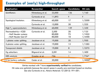 Application Researcher Search space Candidates Hit rate
Scintillators Klintenberg et al. 22,000 136 1/160
Curtarolo et al. 11,893 ? ?
Topological insulators Klintenberg et al. 60,000 17 1/3500
Curtarolo et al. 15,000 28 1/535
High TC superconductors Klintenberg et al. 60,000 139 1/430
Thermoelectrics – ICSD
- Half Heusler systems
- Half Heusler best ZT
Curtarolo et al. 2,500
80,000
80,000
20
75
18
1/125
1/1055
1/4400
1-photon water splitting Jacobsen et al. 19,000 20 1/950
2-photon water splitting Jacobsen et al. 19,000 12 1/1585
Transparent shields Jacobsen et al. 19,000 8 1/2375
Hg adsorbers Bligaard et al. 5,581 14 1/400
HER catalysts Greeley et al. 756 1 1/756*
Li ion battery cathodes Ceder et al. 20,000 4 1/5000*
Entries marked with * have experimentally verified the candidates.
Hit rates are optimistic because the search space is usually pre-restricted based on intuition.
See also Curtarolo et al., Nature Materials 12 (2013) 191–201.
 