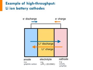 anode electrolyte cathode
Li+ discharge
e- discharge
e.g.
graphitic carbon
e.g.
LiPF6 / (EC/DMC)
e.g.
LiCoO2
LiFePO4
Li+ charge
e- charge
 