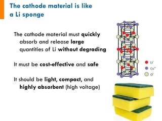 The cathode material must quickly
absorb and release large
quantities of Li without degrading
It must be cost-effective and safe
It should be light, compact, and
highly absorbent (high voltage)
 