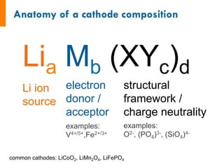 Lia Mb (XYc)d
Li ion
source
electron
donor /
acceptor
structural
framework /
charge neutrality
examples:
V4+/5+,Fe2+/3+
examples:
O2-, (PO4)3-, (SiO4)4-
common cathodes: LiCoO2, LiMn2O4, LiFePO4
 