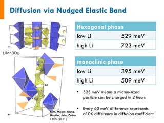 Hexagonal phase
low Li 529 meV
high Li 723 meV
monoclinic phase
low Li 395 meV
high Li 509 meV
•  525 meV means a micron-sized
particle can be charged in 2 hours
•  Every 60 meV difference represents
a10X difference in diffusion coefficient
Kim, Moore, Kang,
Hautier, Jain, Ceder
J ECS (2011)
LiMnBO3	
 