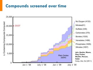 Plain Oxides
(9204)
Silicates (1857)
Phosphates (1609)
Borates (1035)
Carbonates (370)
Vanadates (1488)
Sulfates (330)
Nitrates(61)
No Oxygen (4153)
LiContainingCompoundsComputed
Jain, Hautier, Moore,
Ong, Fischer,
Mueller, Persson,
Ceder
Comp. Mat. Sci (2011)
 