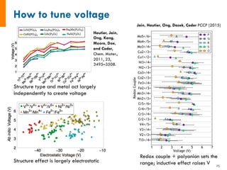 Structure type and metal act largely
independently to create voltage
Structure effect is largely electrostatic
Redox couple + polyanion sets the
range; inductive effect raises V
Hautier, Jain,
Ong, Kang,
Moore, Doe,
and Ceder,
Chem. Mater.,
2011, 23,
3495–3508.
Jain, Hautier, Ong, Dacek, Ceder PCCP (2015)
25	
 