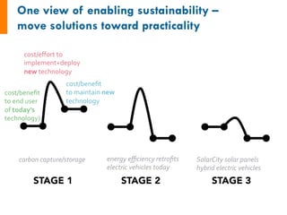 cost/eﬀort	to	
implement+deploy	
new	technology	
cost/beneﬁt	
to	maintain	new	
technology	
cost/beneﬁt	
to	end	user	
of	today’s	
technology)	
STAGE 1 STAGE 2 STAGE 3
carbon	capture/storage	 energy	eﬃciency	retroﬁts	
electric	vehicles	today	
SolarCity	solar	panels	
hybrid	electric	vehicles	
 